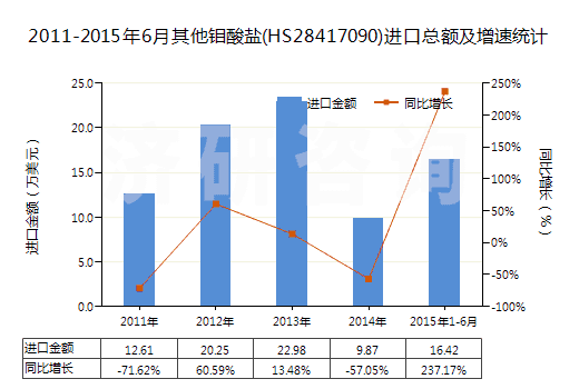 2011-2015年6月其他鉬酸鹽(HS28417090)進口總額及增速統(tǒng)計